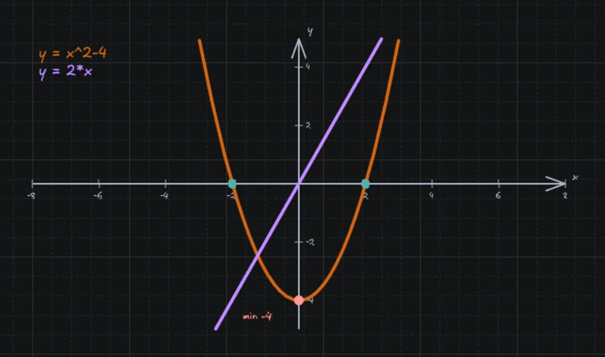 Tablica z wykresem funkcji y = x^2-4 i prostej y = 2x: osie z podziałką, zaznaczone miejsca zerowe w -2 i 2 oraz minimum -4.