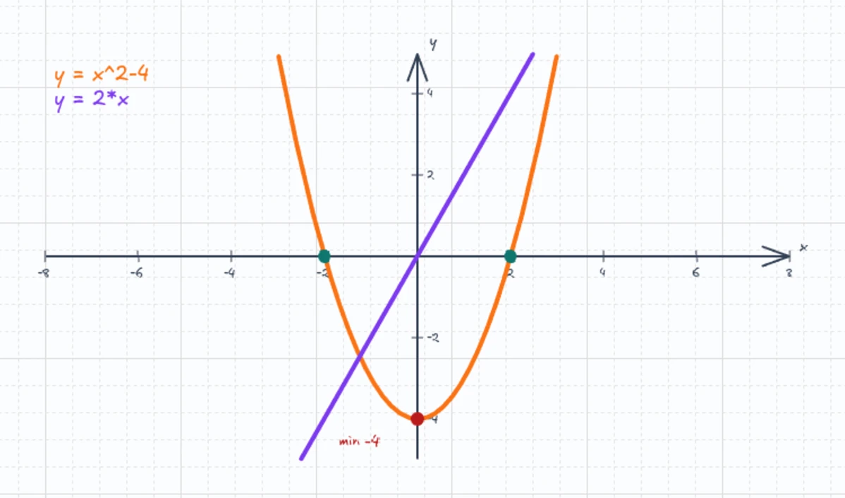 Tablica z wykresem funkcji y = x^2-4 i prostej y = 2x: osie z podziałką, zaznaczone miejsca zerowe w -2 i 2 oraz minimum -4.